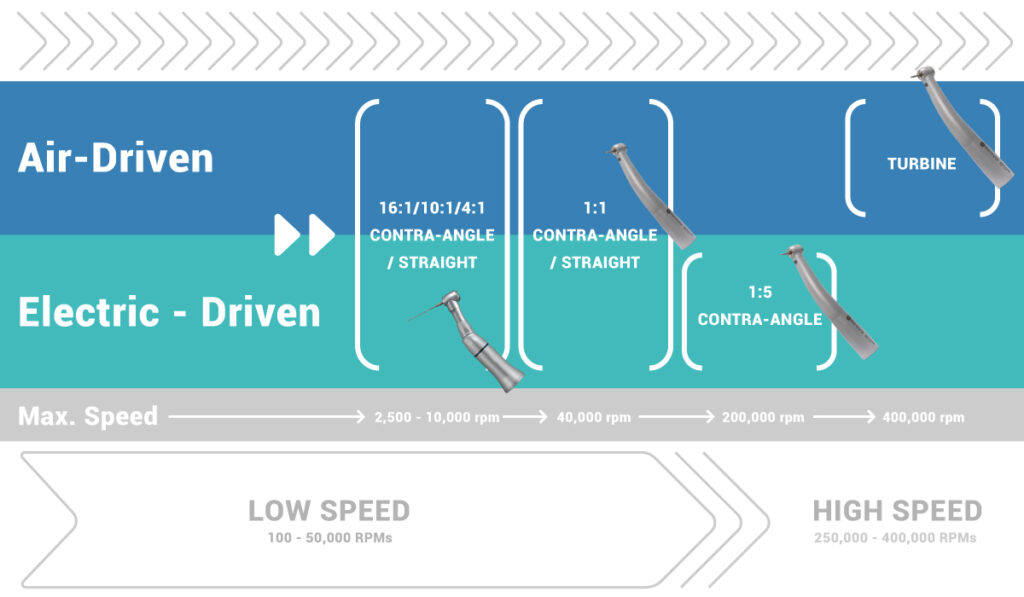 handpieces types high and low speed compare